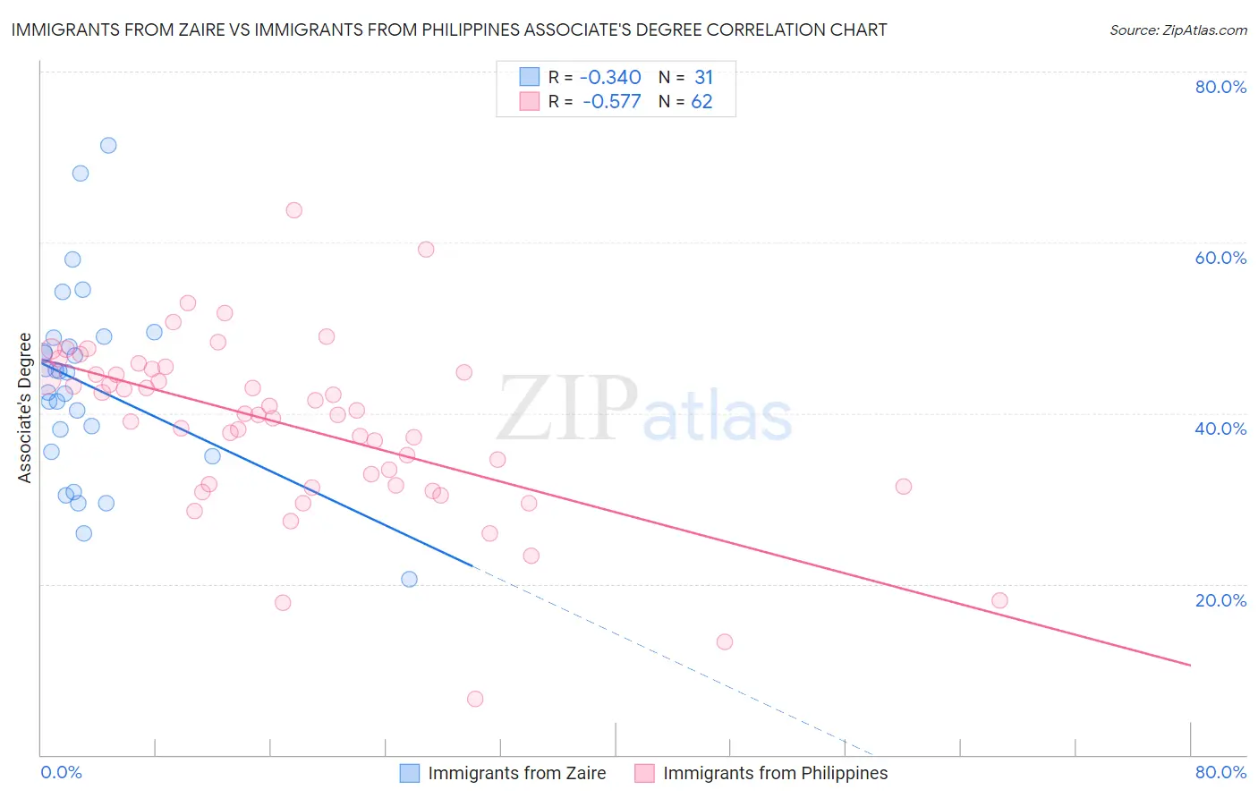 Immigrants from Zaire vs Immigrants from Philippines Associate's Degree