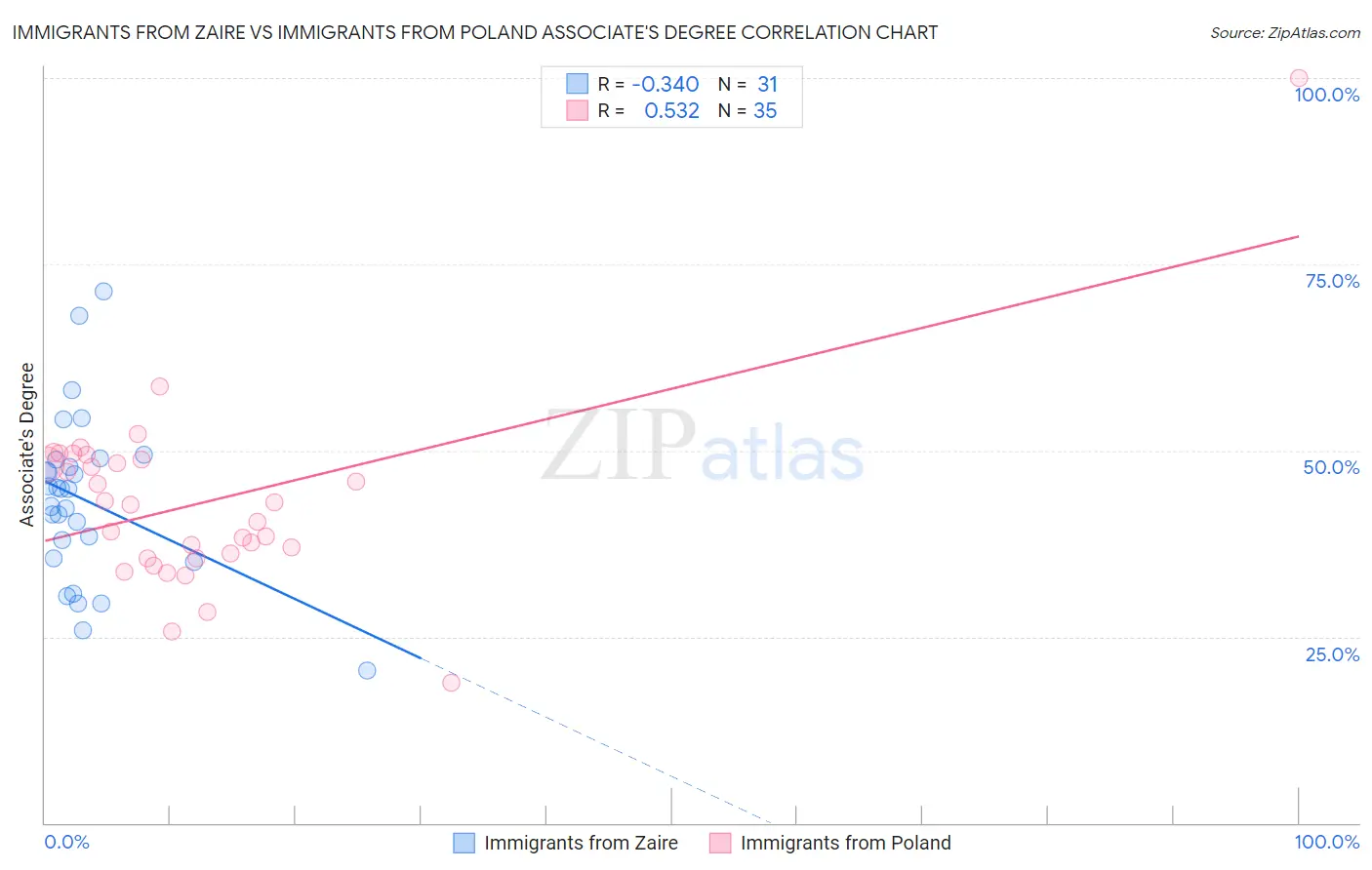 Immigrants from Zaire vs Immigrants from Poland Associate's Degree