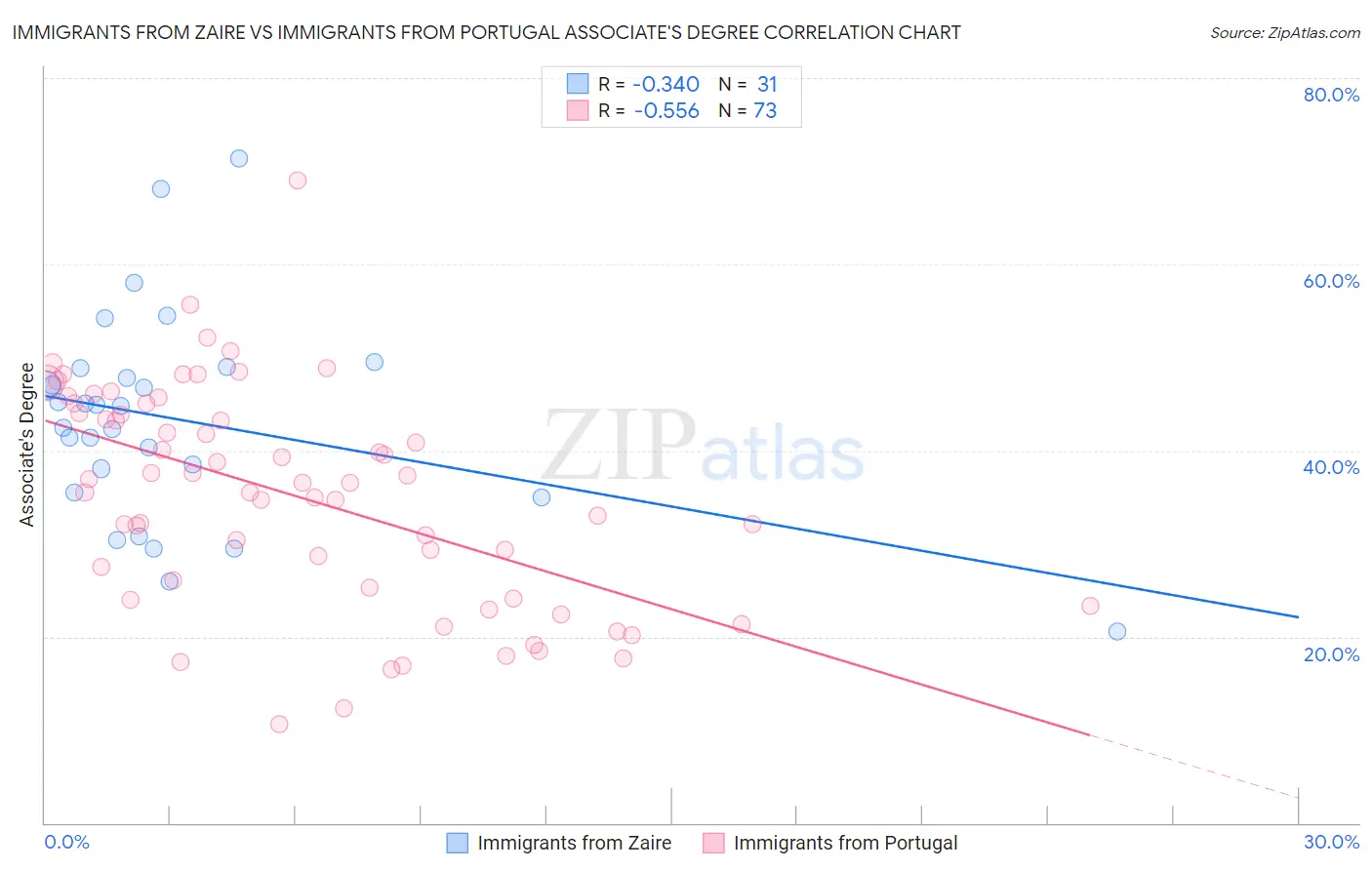 Immigrants from Zaire vs Immigrants from Portugal Associate's Degree
