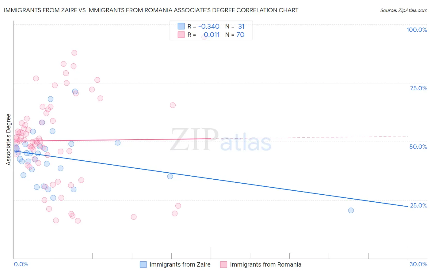 Immigrants from Zaire vs Immigrants from Romania Associate's Degree