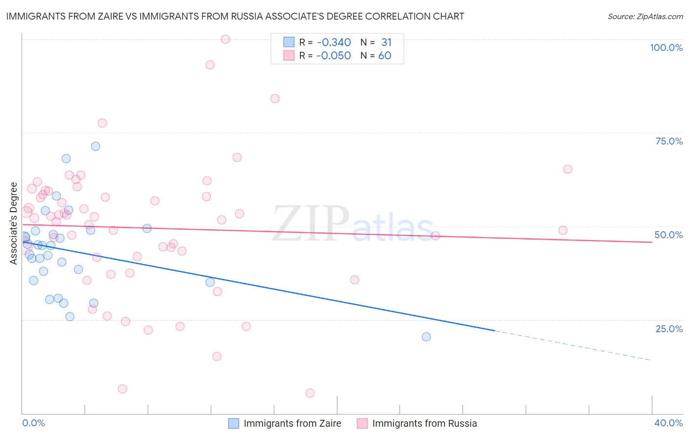 Immigrants from Zaire vs Immigrants from Russia Associate's Degree