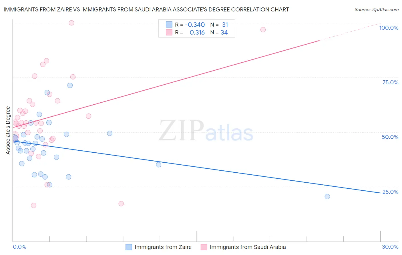 Immigrants from Zaire vs Immigrants from Saudi Arabia Associate's Degree