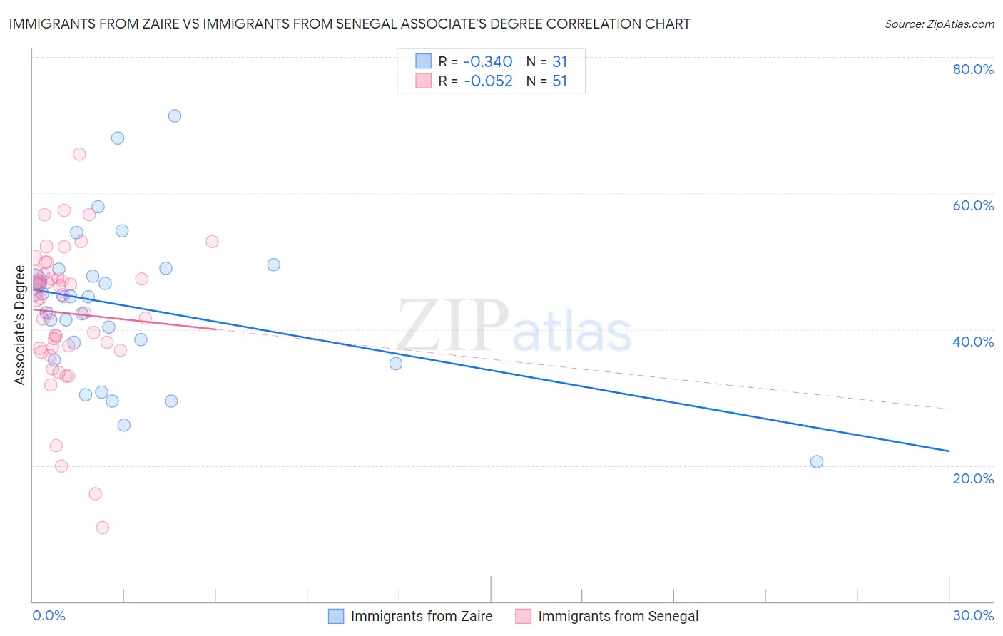 Immigrants from Zaire vs Immigrants from Senegal Associate's Degree