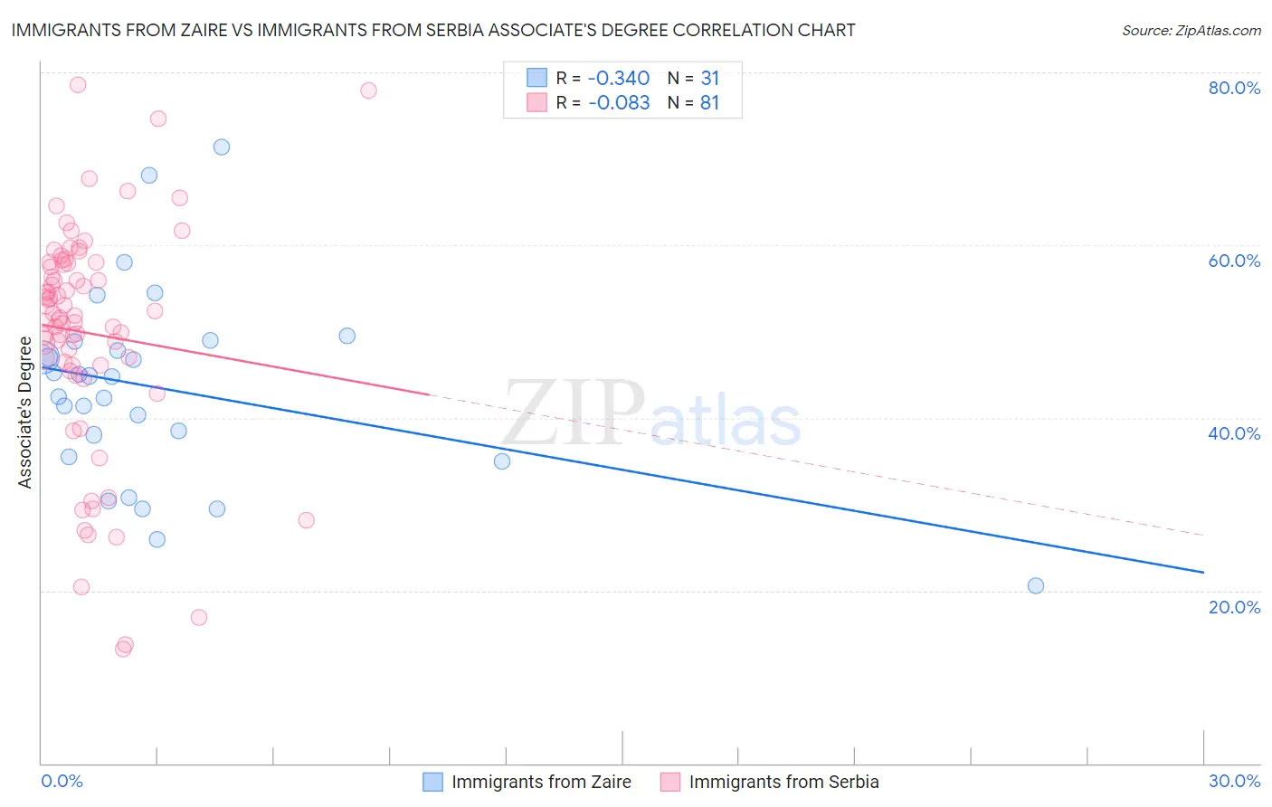 Immigrants from Zaire vs Immigrants from Serbia Associate's Degree