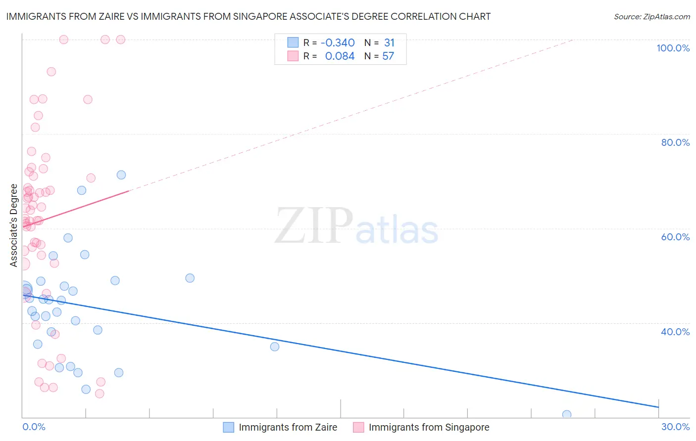 Immigrants from Zaire vs Immigrants from Singapore Associate's Degree