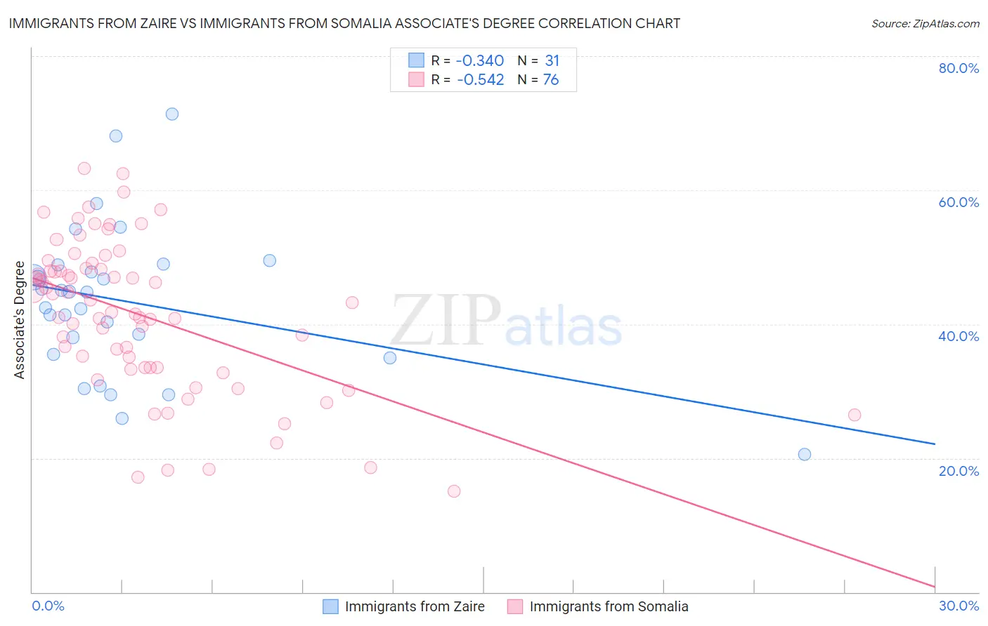 Immigrants from Zaire vs Immigrants from Somalia Associate's Degree