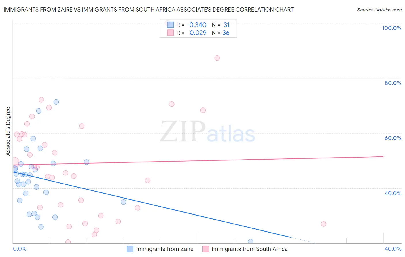 Immigrants from Zaire vs Immigrants from South Africa Associate's Degree