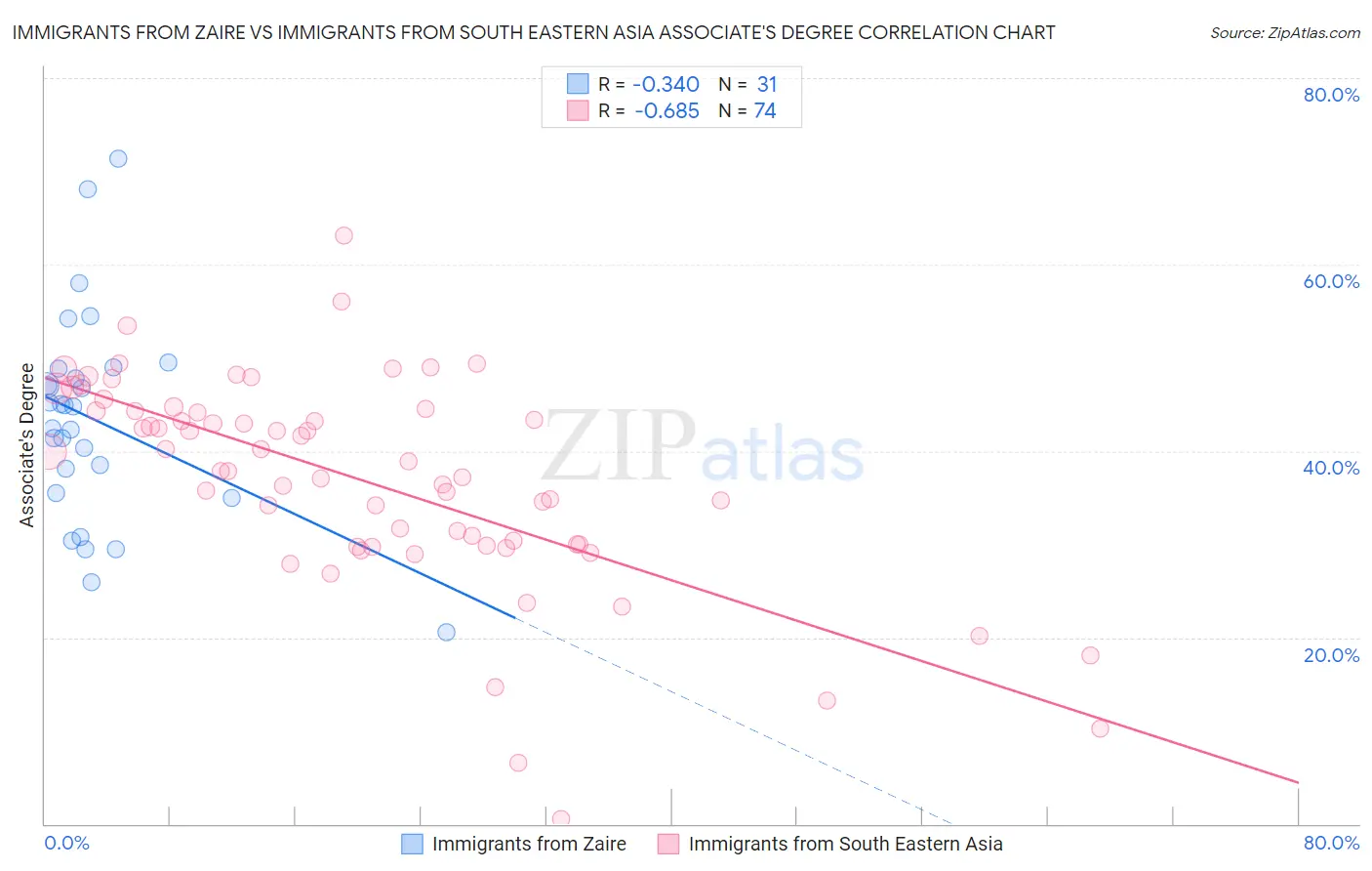 Immigrants from Zaire vs Immigrants from South Eastern Asia Associate's Degree