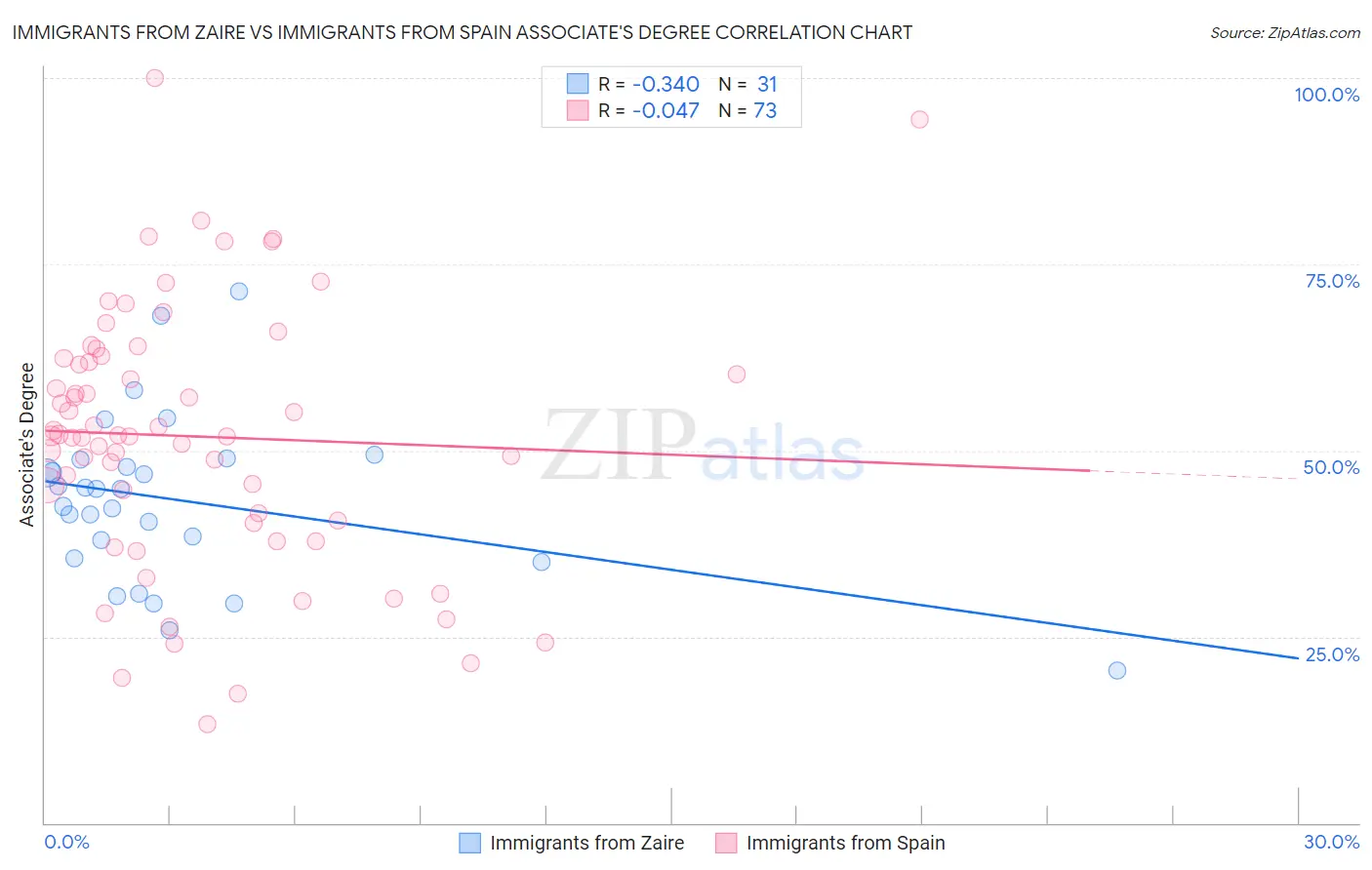 Immigrants from Zaire vs Immigrants from Spain Associate's Degree