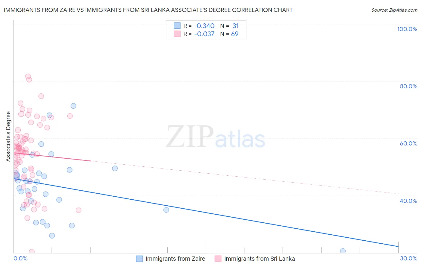 Immigrants from Zaire vs Immigrants from Sri Lanka Associate's Degree