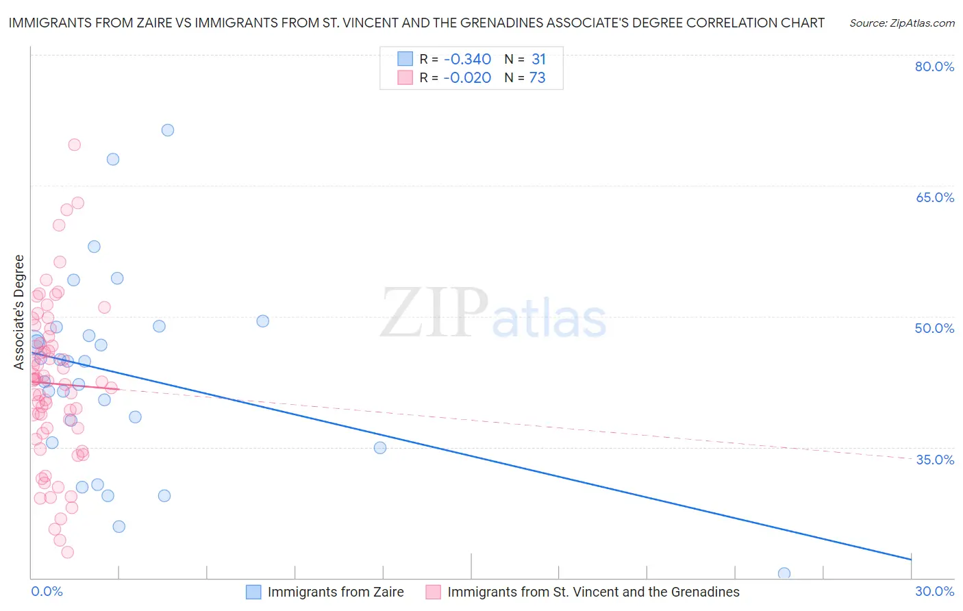Immigrants from Zaire vs Immigrants from St. Vincent and the Grenadines Associate's Degree
