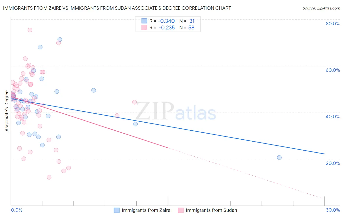 Immigrants from Zaire vs Immigrants from Sudan Associate's Degree