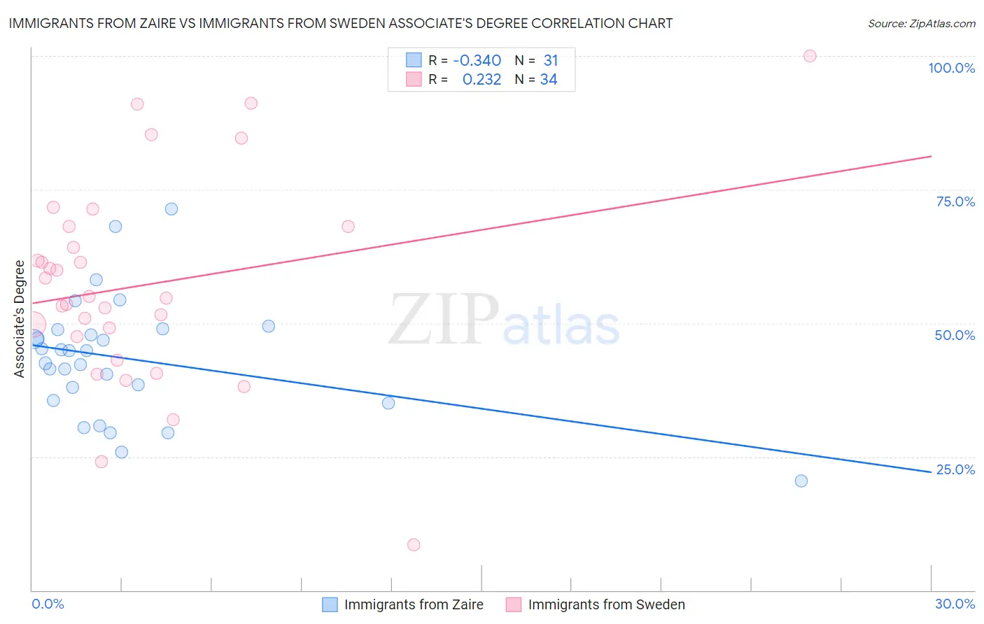 Immigrants from Zaire vs Immigrants from Sweden Associate's Degree