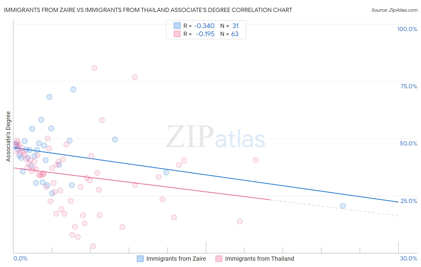 Immigrants from Zaire vs Immigrants from Thailand Associate's Degree