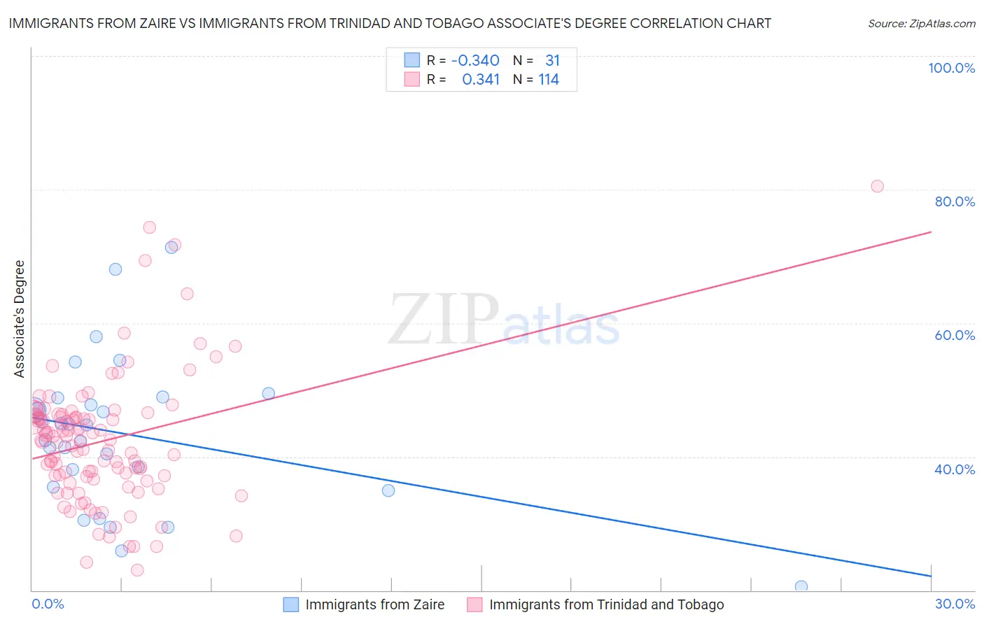 Immigrants from Zaire vs Immigrants from Trinidad and Tobago Associate's Degree
