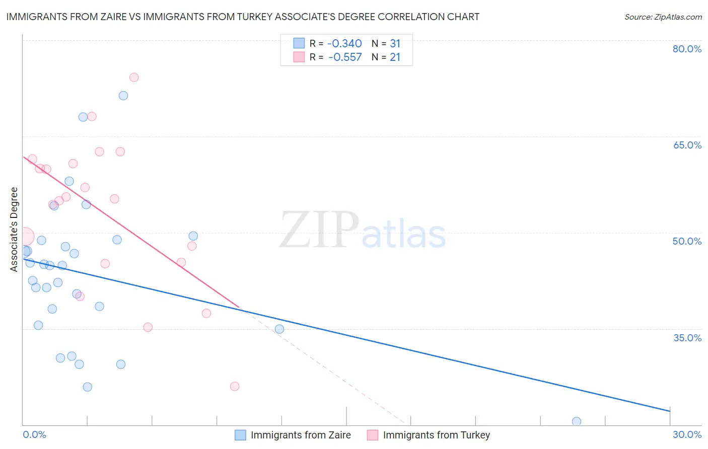 Immigrants from Zaire vs Immigrants from Turkey Associate's Degree