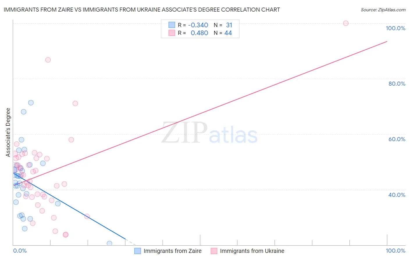 Immigrants from Zaire vs Immigrants from Ukraine Associate's Degree