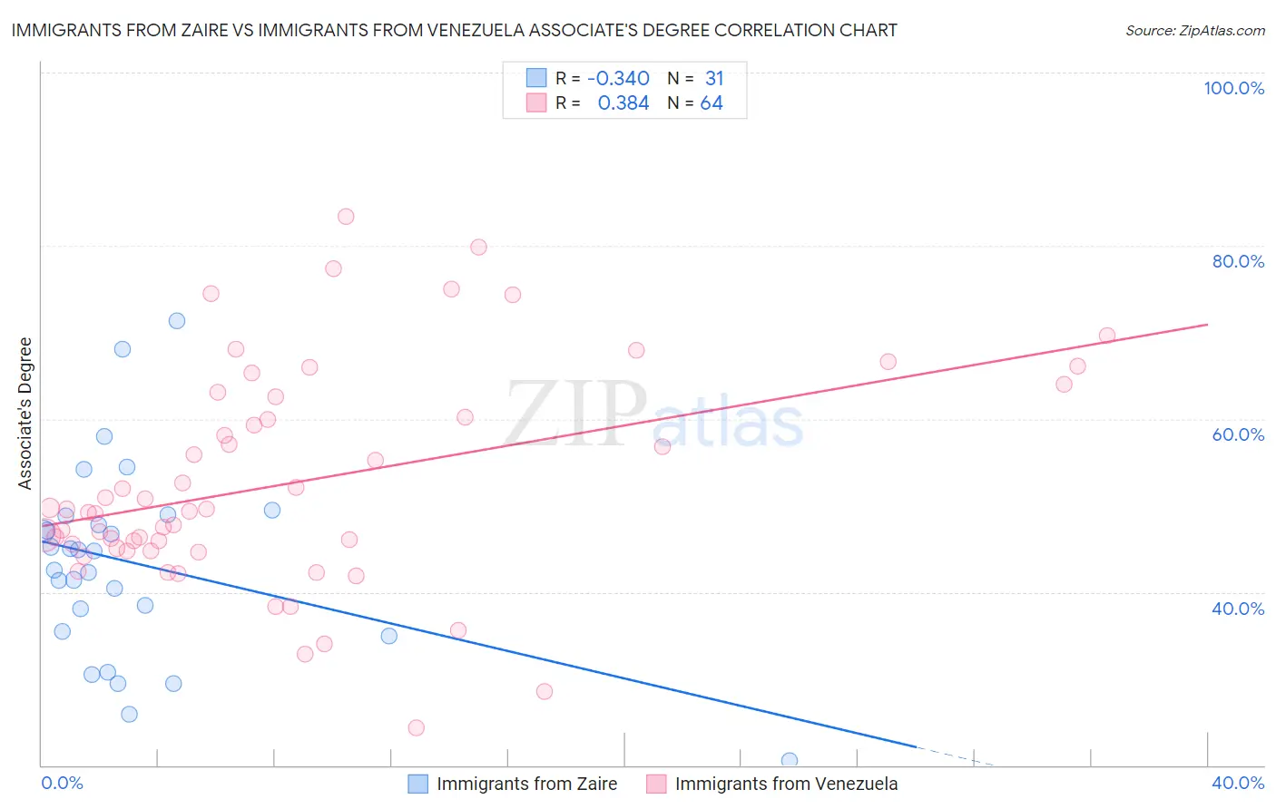 Immigrants from Zaire vs Immigrants from Venezuela Associate's Degree