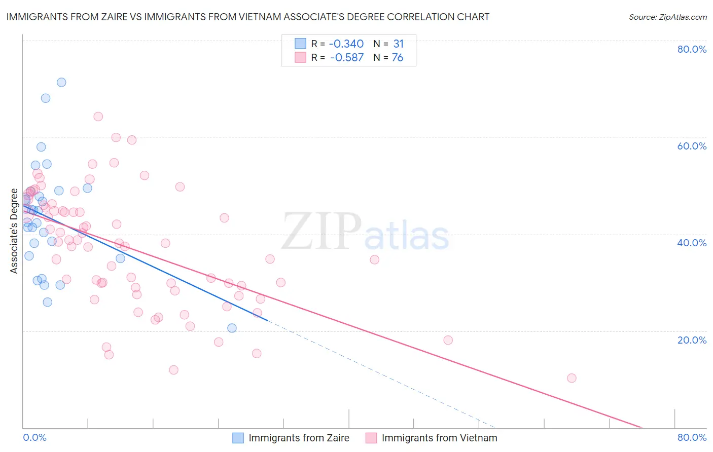 Immigrants from Zaire vs Immigrants from Vietnam Associate's Degree