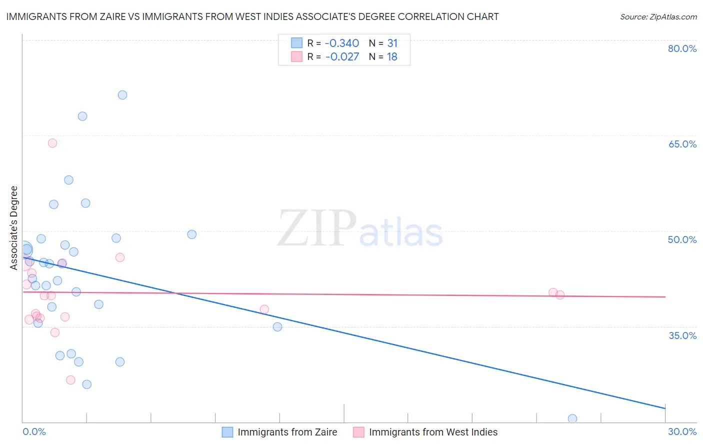 Immigrants from Zaire vs Immigrants from West Indies Associate's Degree