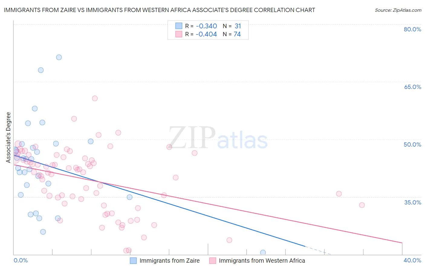 Immigrants from Zaire vs Immigrants from Western Africa Associate's Degree