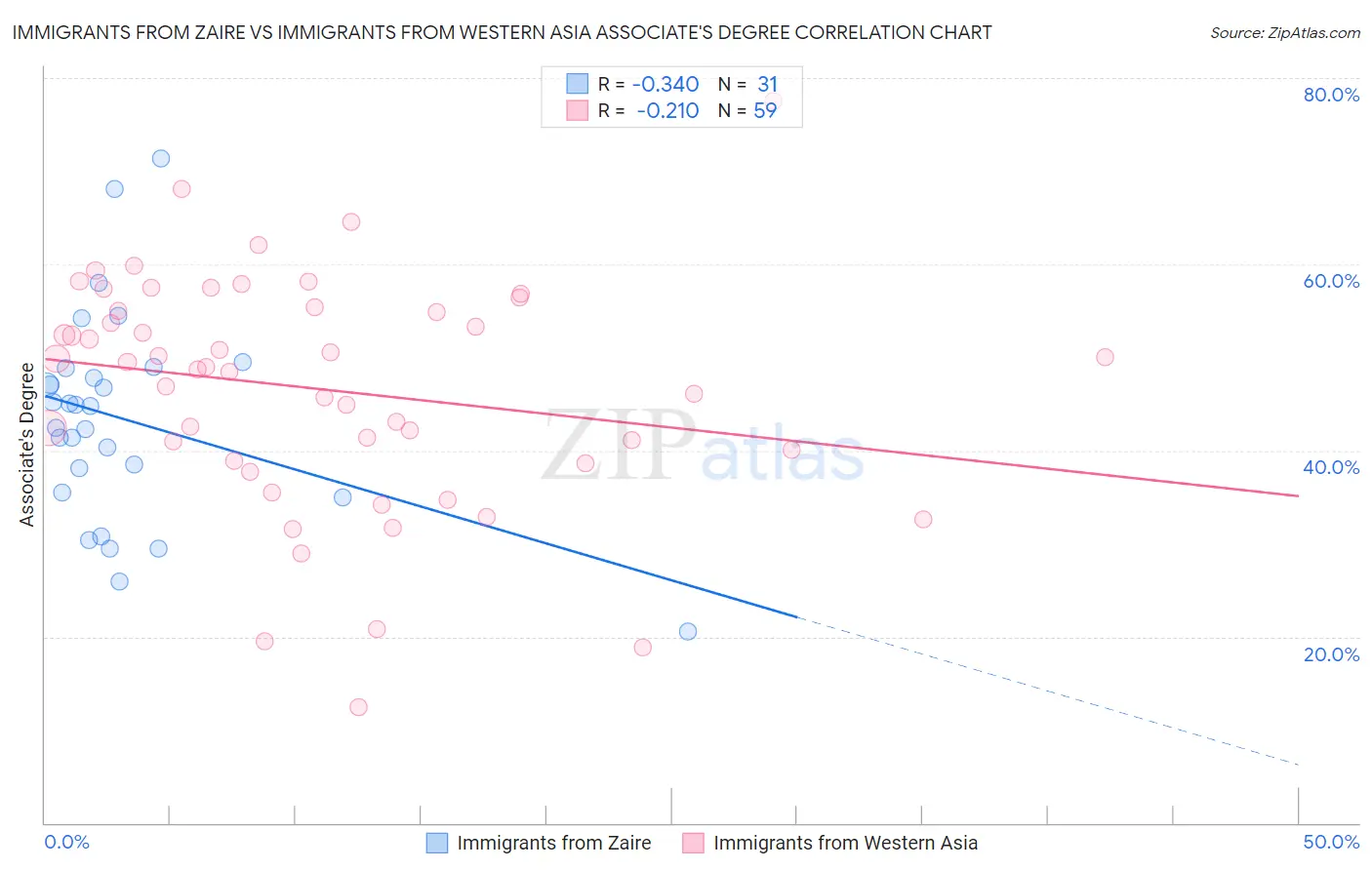 Immigrants from Zaire vs Immigrants from Western Asia Associate's Degree