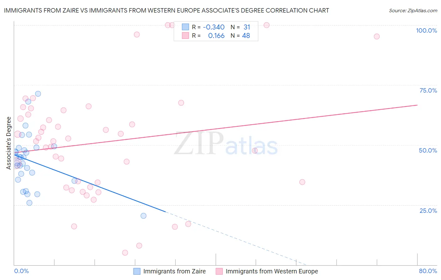 Immigrants from Zaire vs Immigrants from Western Europe Associate's Degree