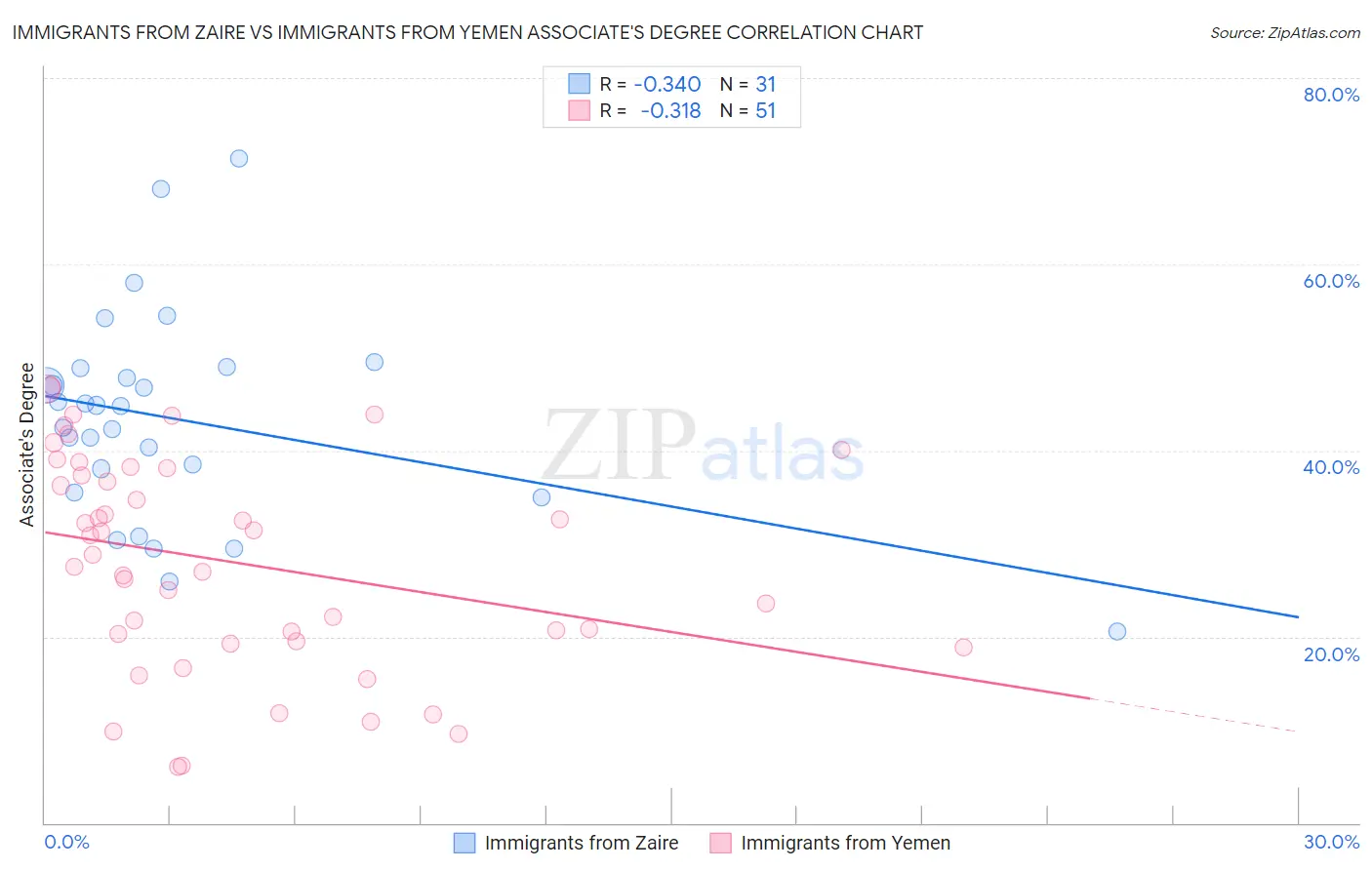 Immigrants from Zaire vs Immigrants from Yemen Associate's Degree