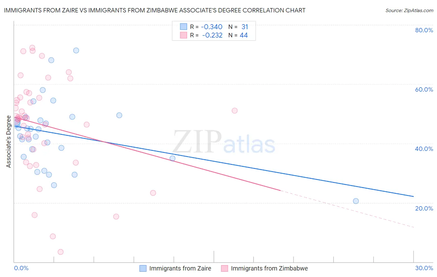 Immigrants from Zaire vs Immigrants from Zimbabwe Associate's Degree