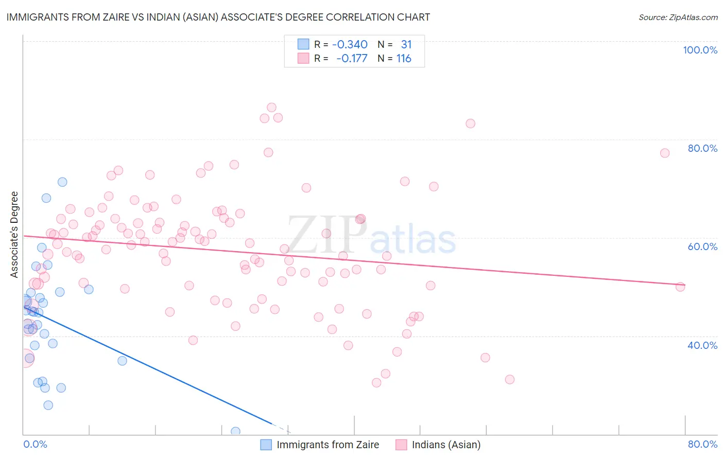 Immigrants from Zaire vs Indian (Asian) Associate's Degree
