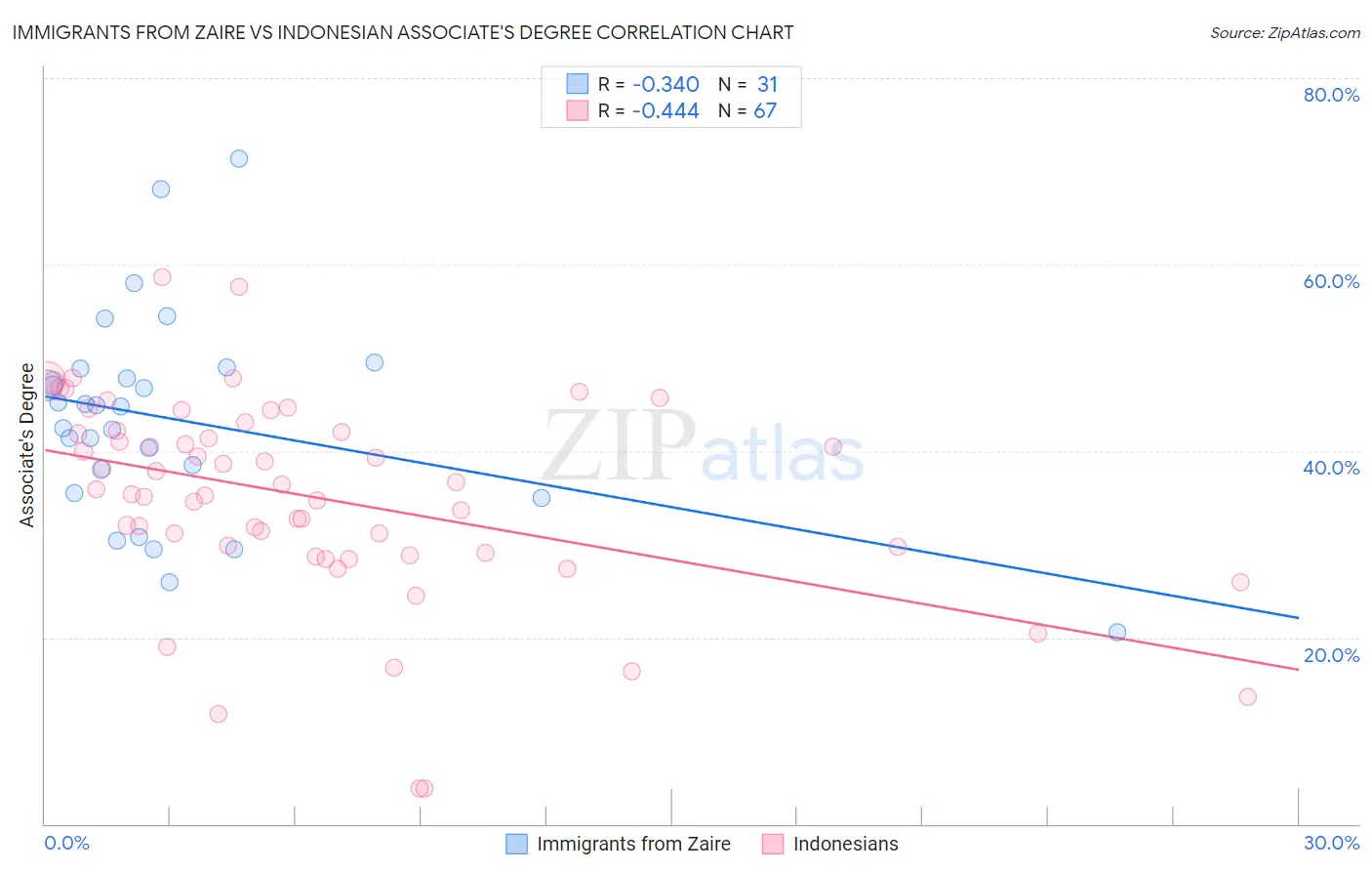 Immigrants from Zaire vs Indonesian Associate's Degree