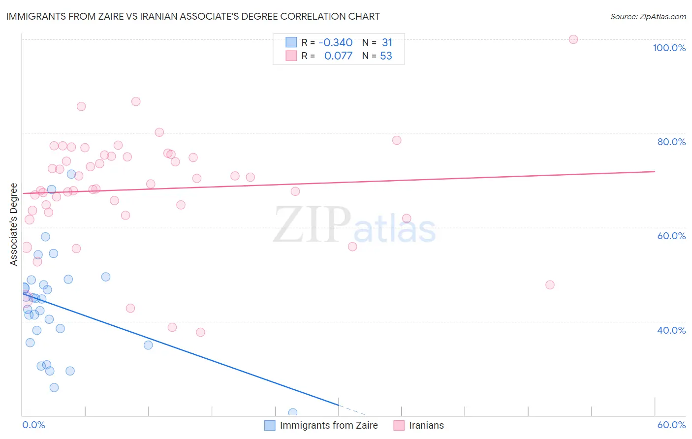 Immigrants from Zaire vs Iranian Associate's Degree