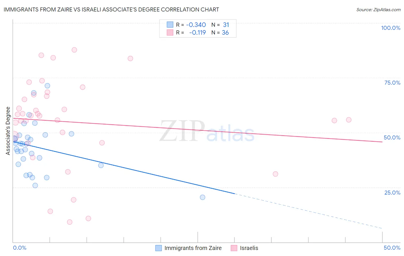 Immigrants from Zaire vs Israeli Associate's Degree