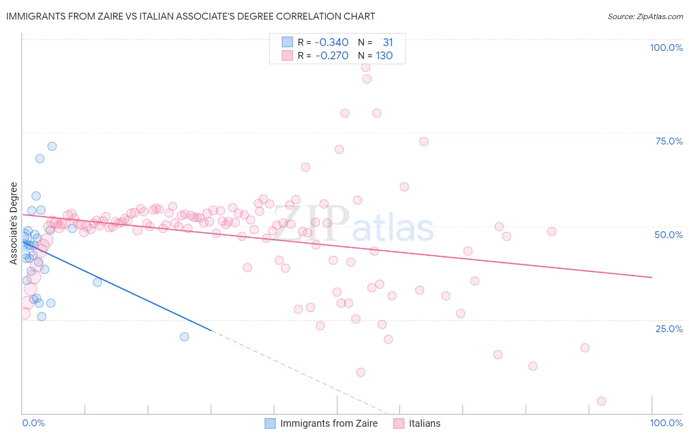Immigrants from Zaire vs Italian Associate's Degree