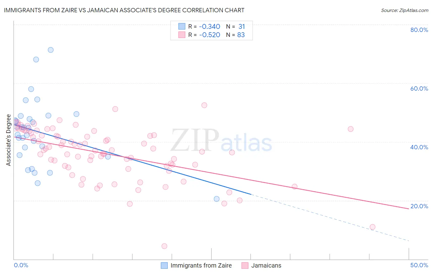 Immigrants from Zaire vs Jamaican Associate's Degree