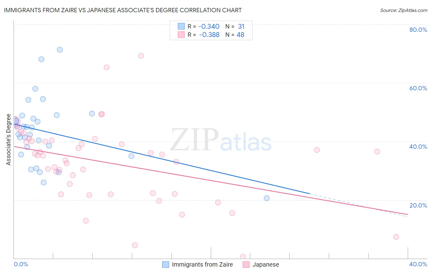 Immigrants from Zaire vs Japanese Associate's Degree