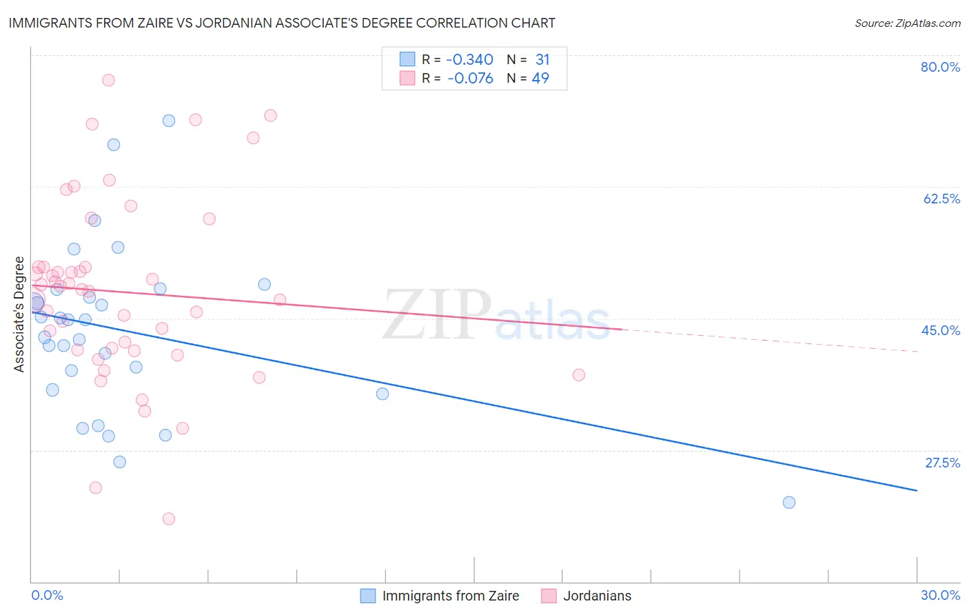 Immigrants from Zaire vs Jordanian Associate's Degree