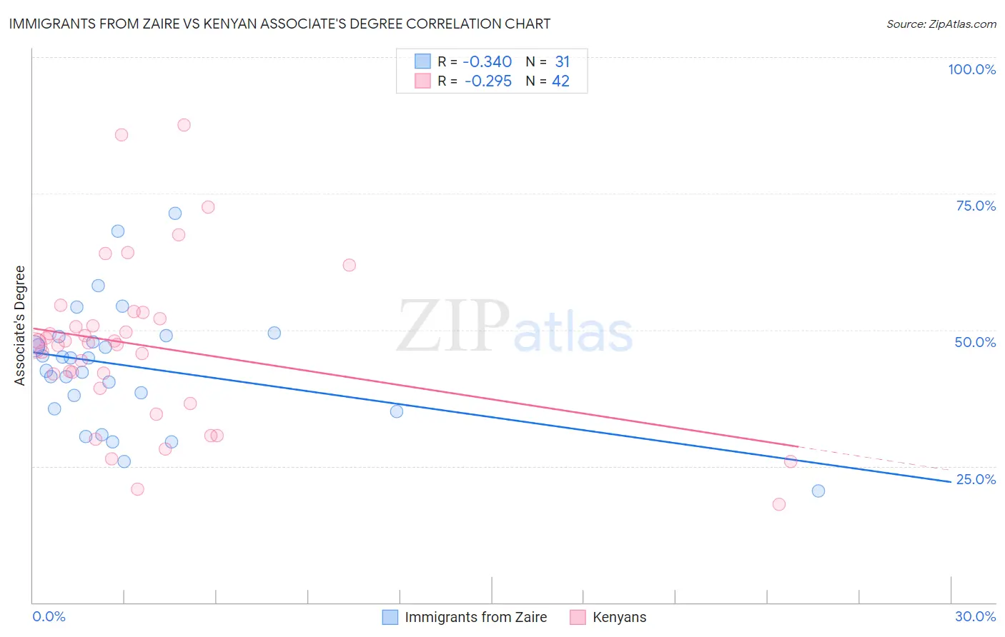 Immigrants from Zaire vs Kenyan Associate's Degree