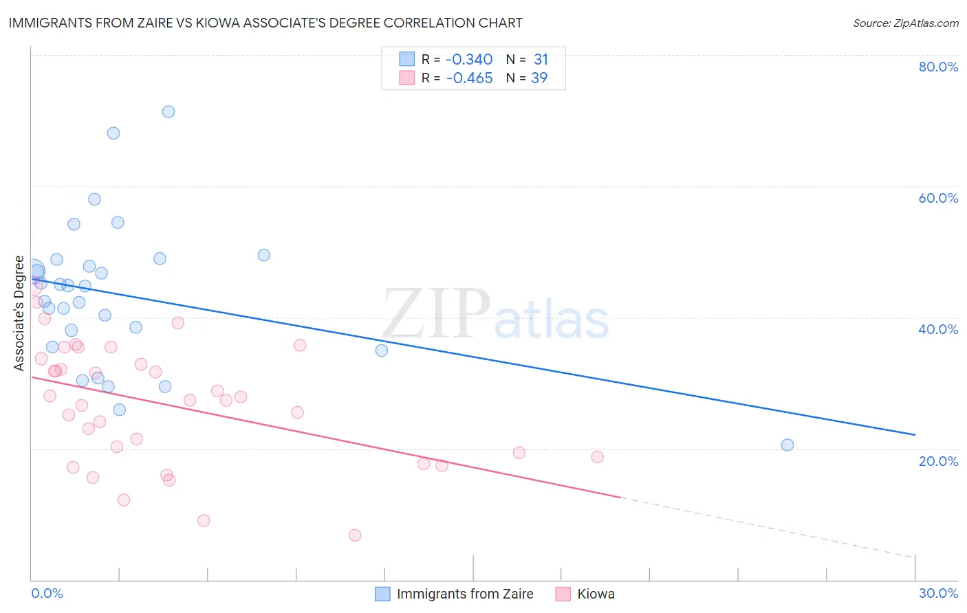 Immigrants from Zaire vs Kiowa Associate's Degree