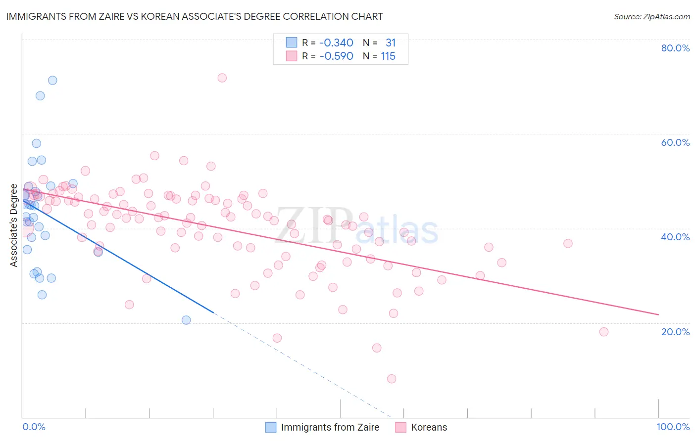 Immigrants from Zaire vs Korean Associate's Degree