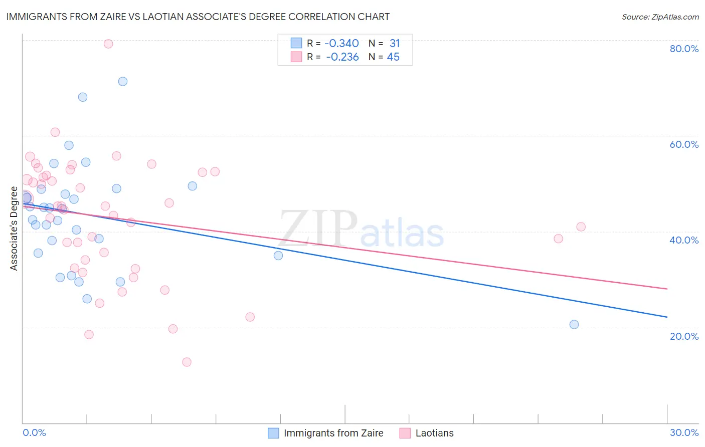 Immigrants from Zaire vs Laotian Associate's Degree