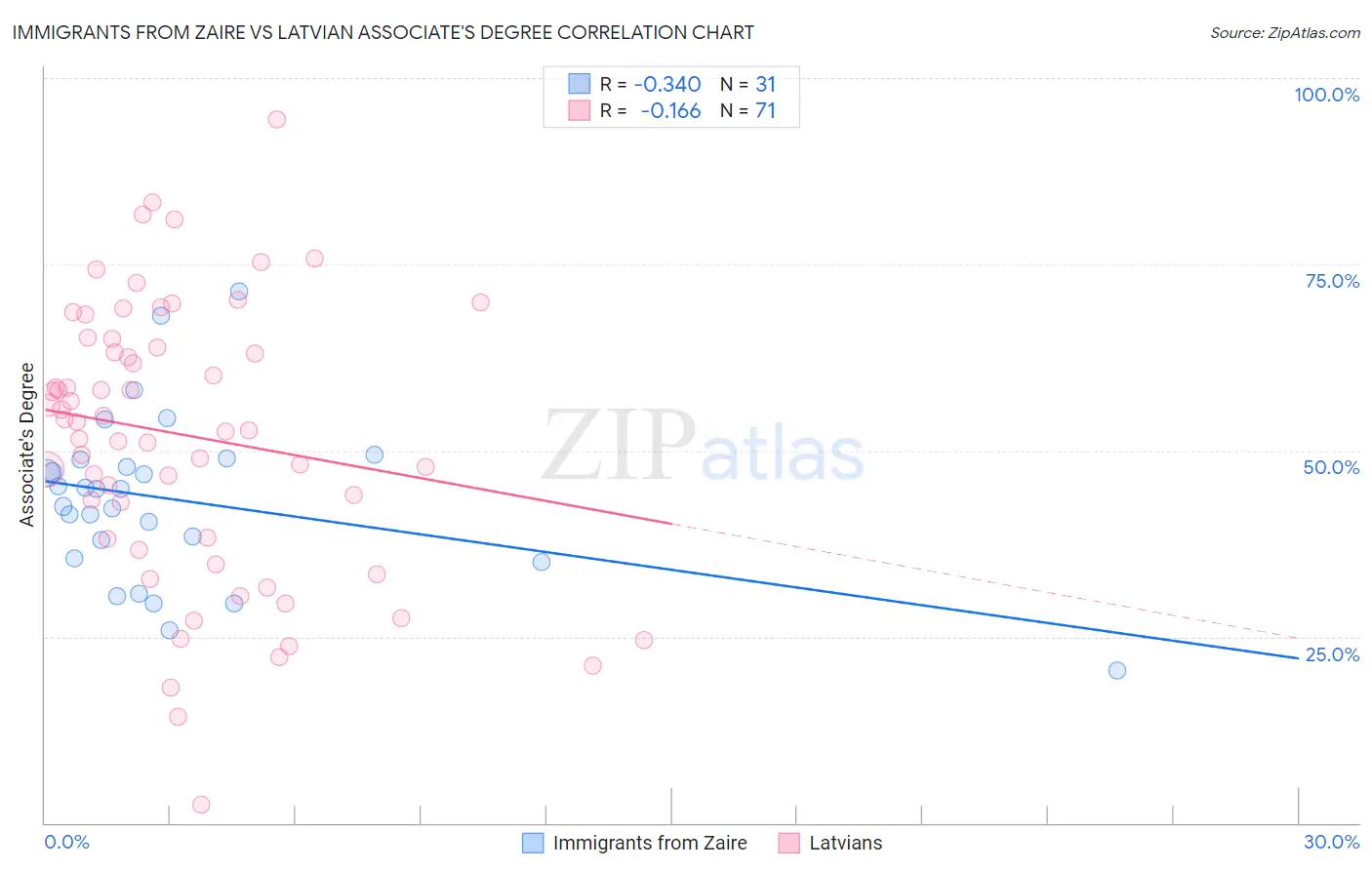 Immigrants from Zaire vs Latvian Associate's Degree