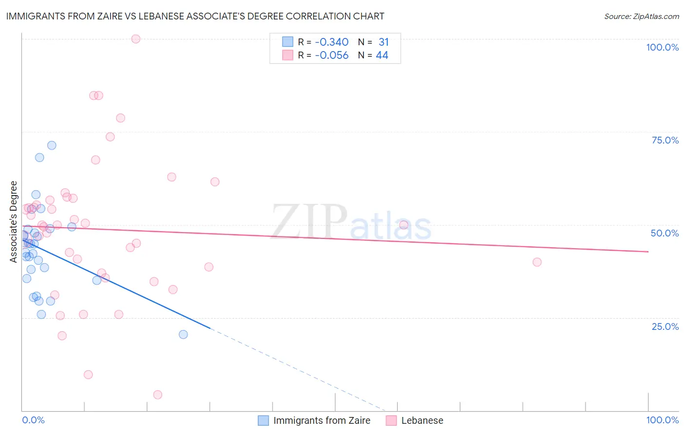 Immigrants from Zaire vs Lebanese Associate's Degree