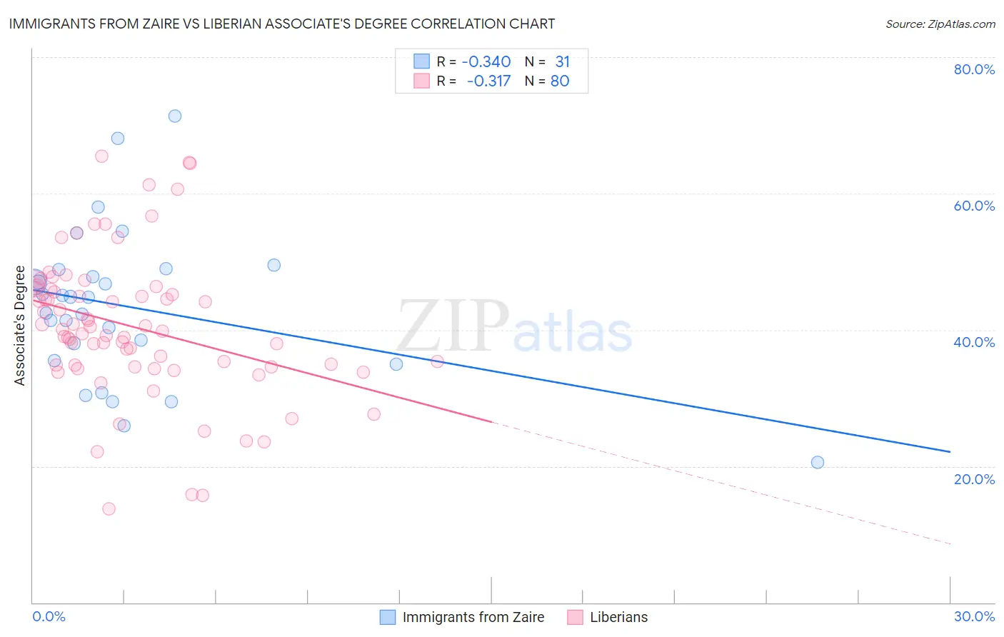 Immigrants from Zaire vs Liberian Associate's Degree