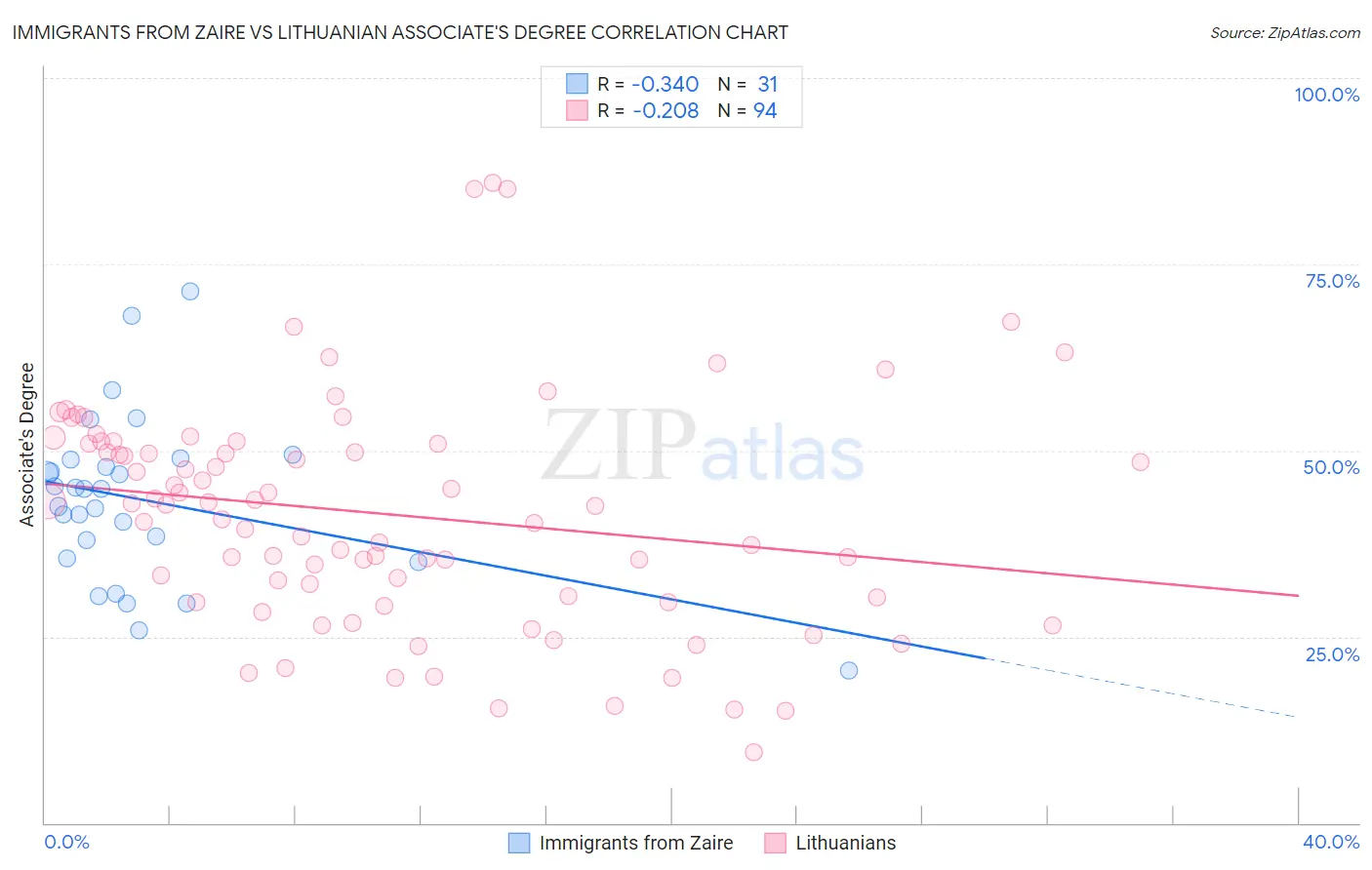 Immigrants from Zaire vs Lithuanian Associate's Degree