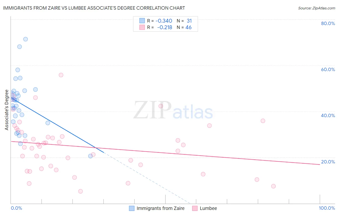 Immigrants from Zaire vs Lumbee Associate's Degree