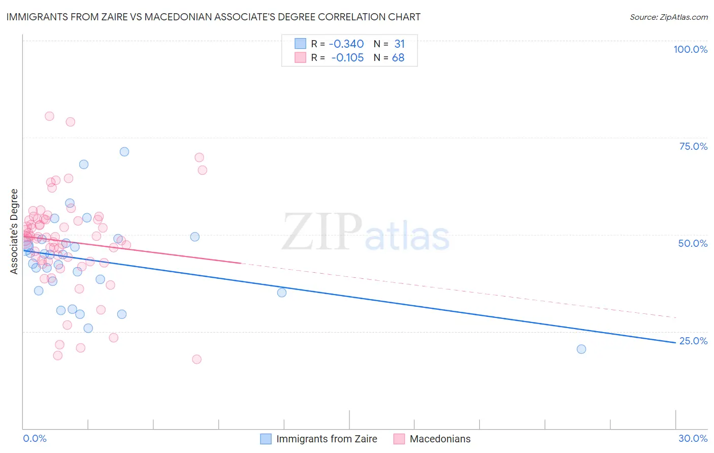 Immigrants from Zaire vs Macedonian Associate's Degree