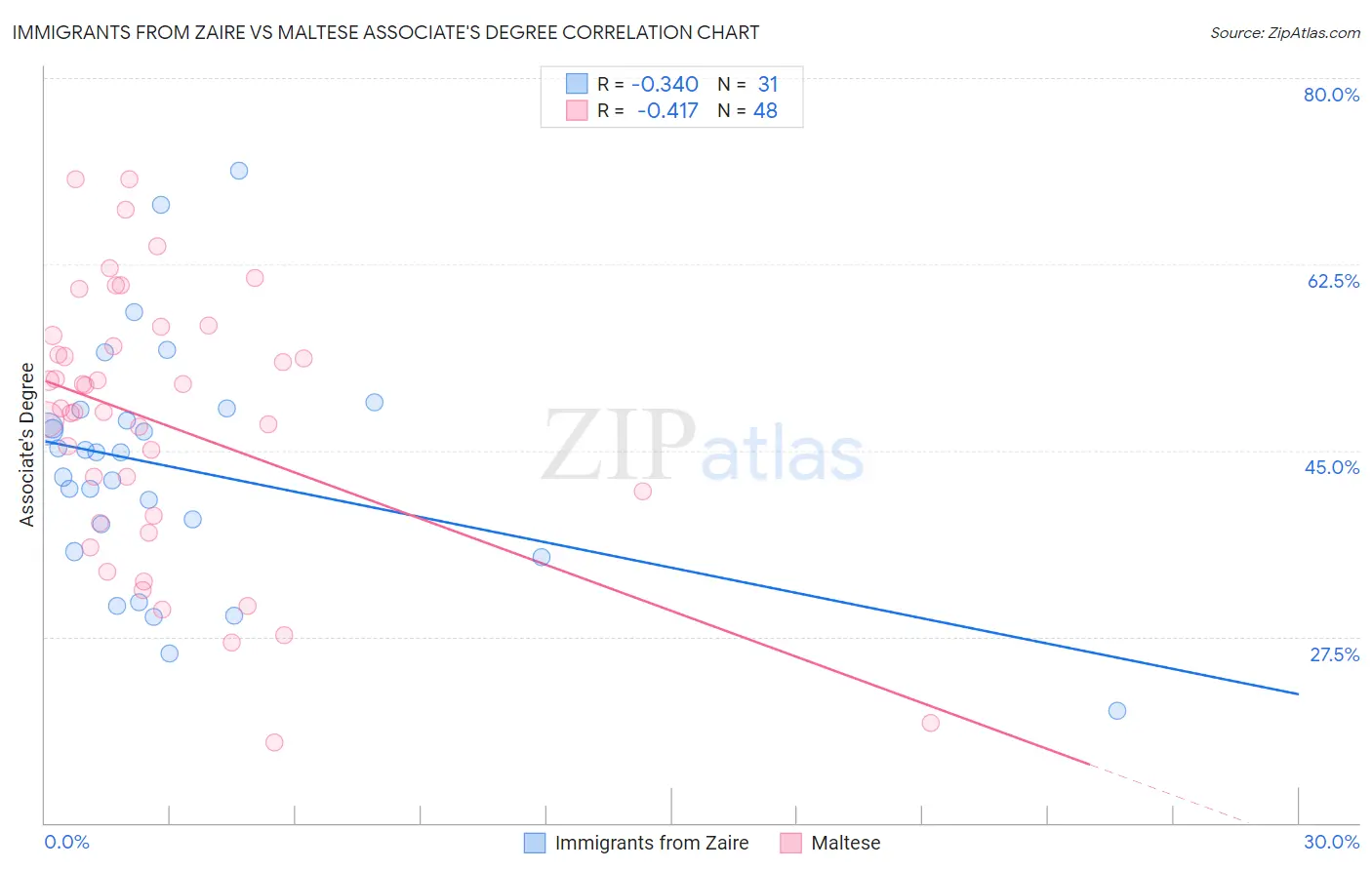 Immigrants from Zaire vs Maltese Associate's Degree
