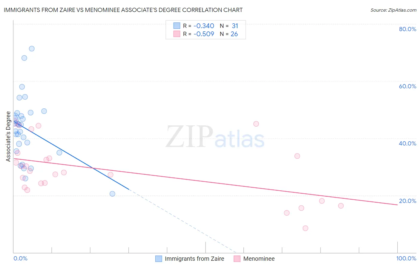 Immigrants from Zaire vs Menominee Associate's Degree