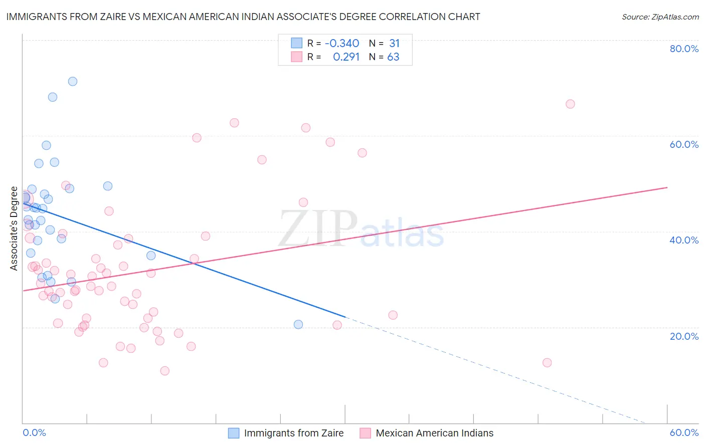 Immigrants from Zaire vs Mexican American Indian Associate's Degree